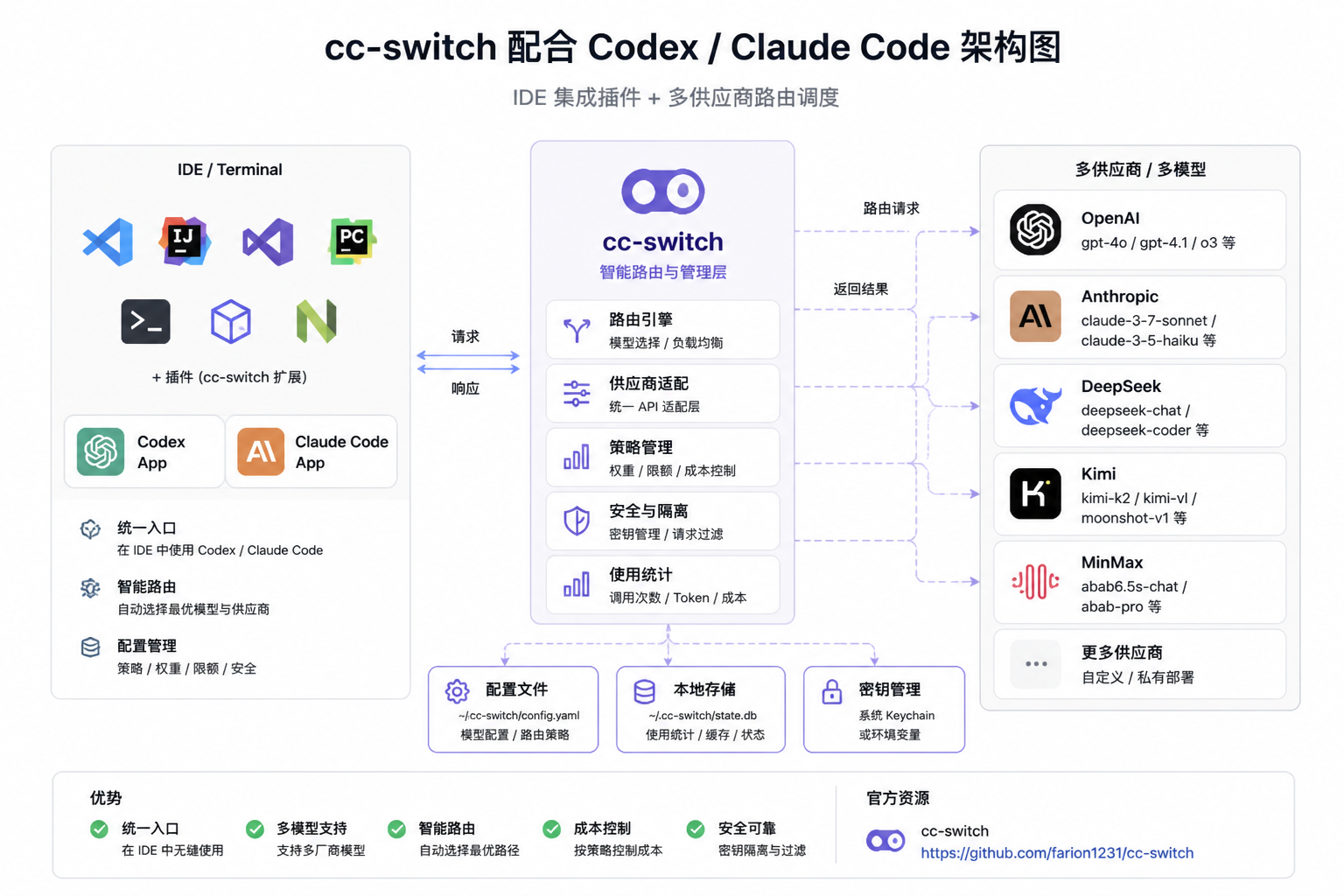 cc-switch 配合 Codex 和 Claude Code 的架构图