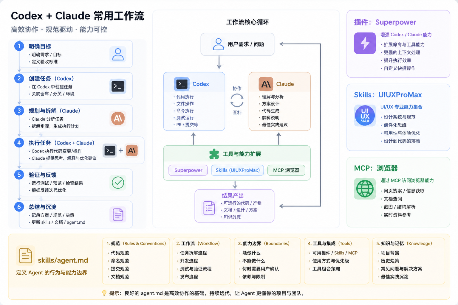 Codex 与 Claude 协作工作流图