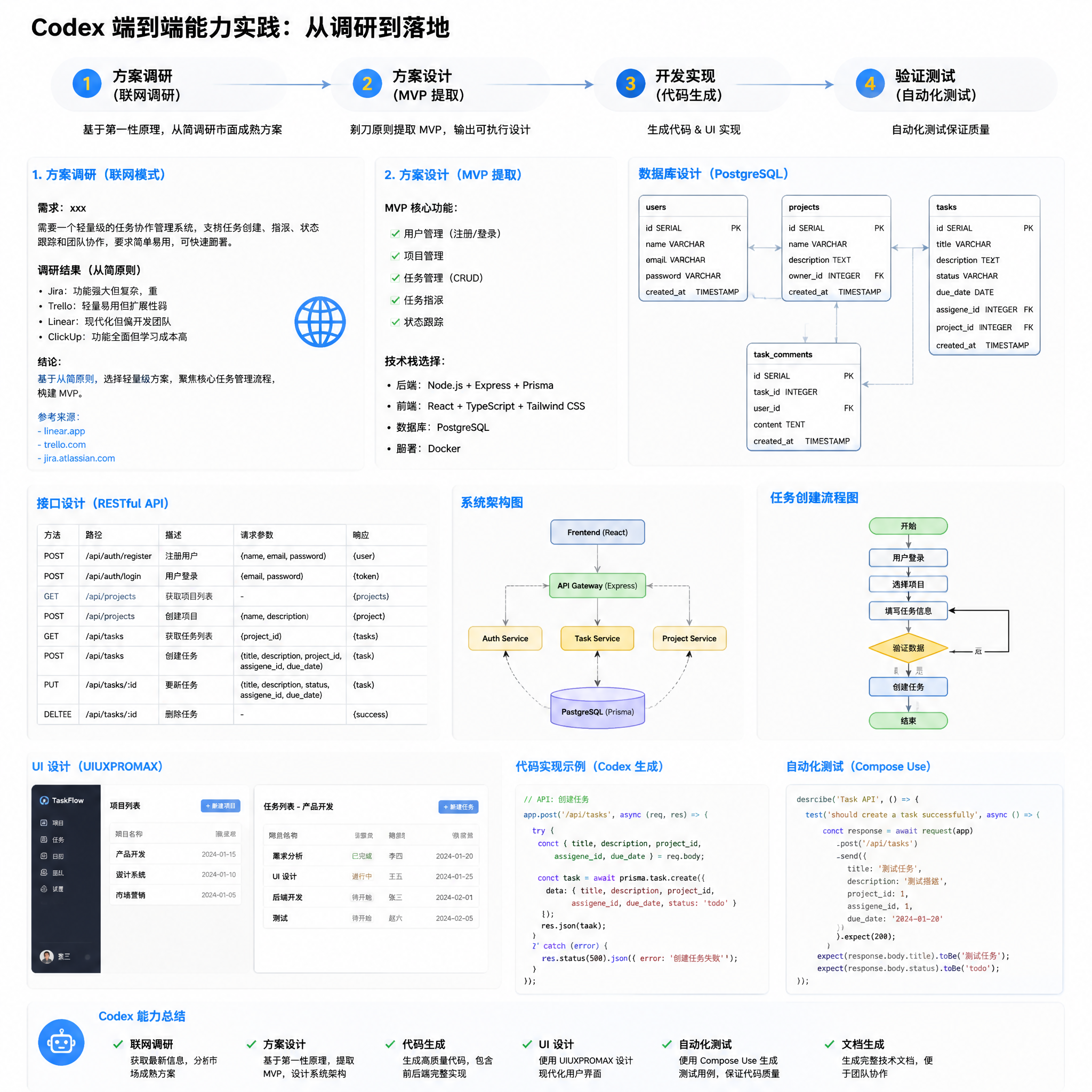 Codex 从方案调研到验证测试的端到端能力实践图